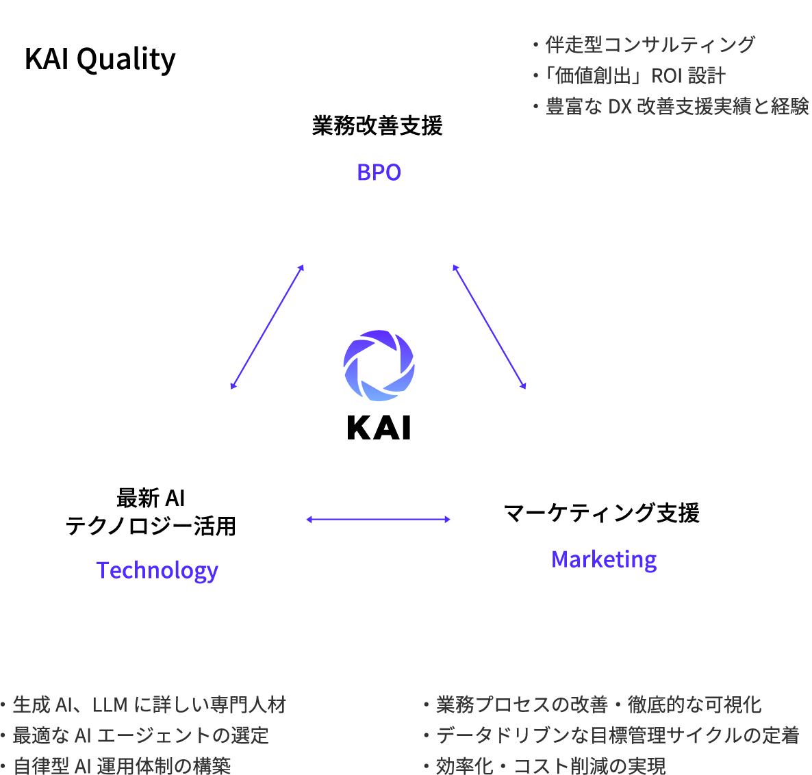 KAI Quality — 業務改善支援(BPO)・最新AIテクノロジー活用(Technology)・マーケティング支援(Marketing)
