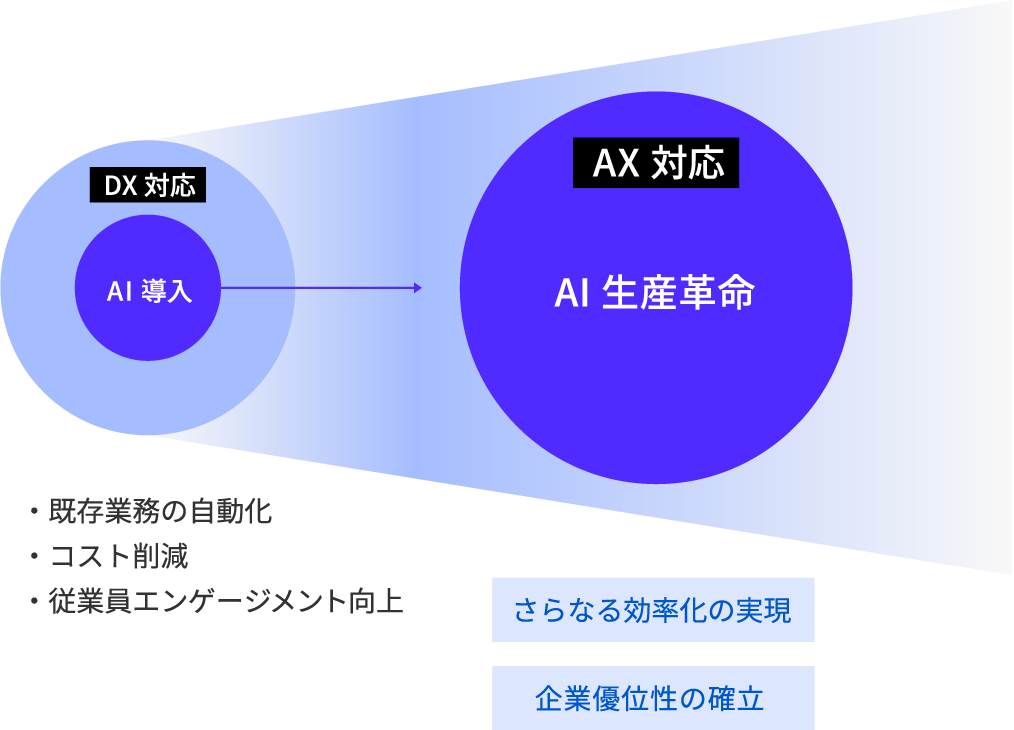 DX対応(AI導入) → AX対応(AI生産革命)。既存業務の自動化・コスト削減・従業員エンゲージメント向上/さらなる効率化の実現・企業優位性の確立