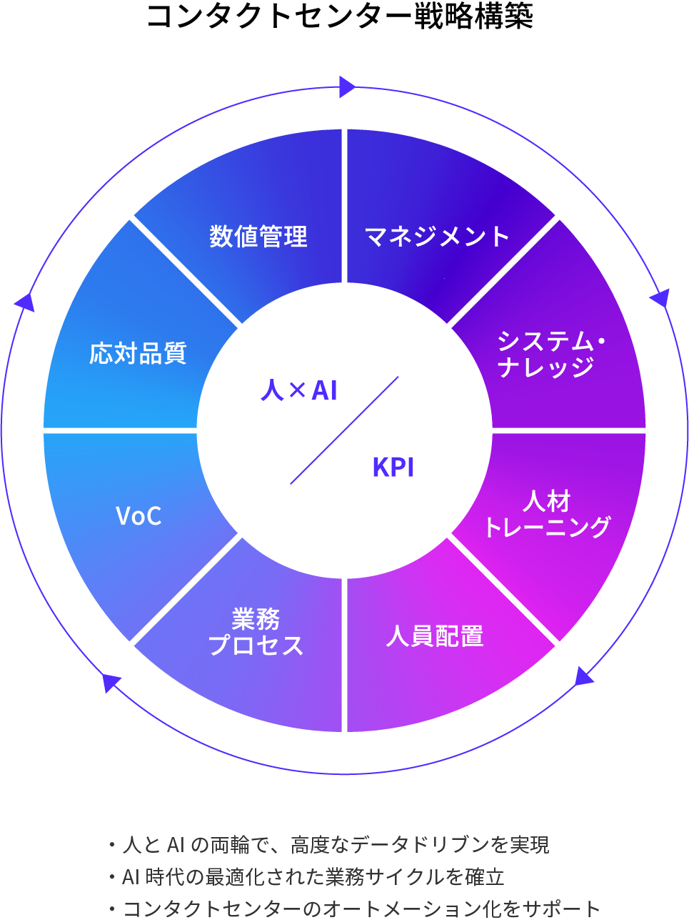 コンタクトセンター戦略構築。人×AI と KPI を中心に、マネジメント/システム・ナレッジ/人材トレーニング/人員配置/業務プロセス/VoC/応対品質/数値管理を循環させる。・人とAIの両輪で、高度なデータドリブンを実現 ・AI時代の最適化された業務サイクルを確立 ・コンタクトセンターのオートメーション化をサポート